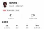 梦游？！亚伯拉罕数据：替补28分钟，2次错失进球机会，评分仅6.1