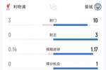 利物浦0-0曼城半场数据：曼城控球超6成，数据全面领先！射门3-10